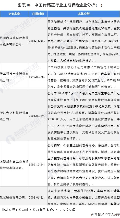 图表10：中国传感器行业主要供给企业分析(一)/