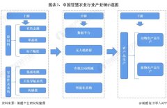 预见20212021年中国智慧农业全景图谱附市场现状竞