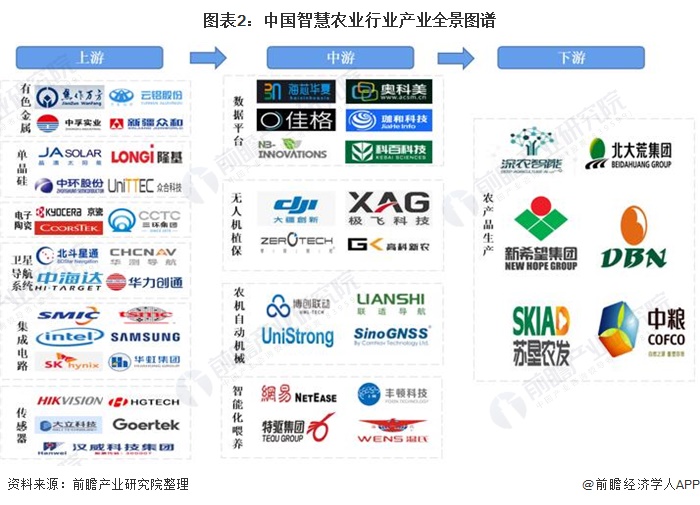 图表2：中国智慧农业行业产业全景图谱/