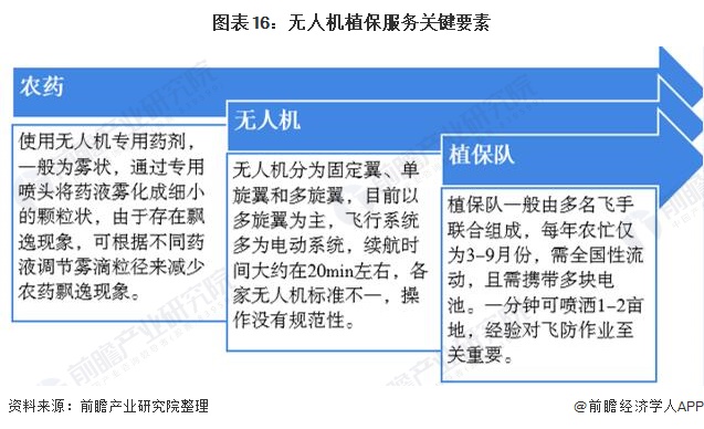 图表16：无人机植保服务关键要素/