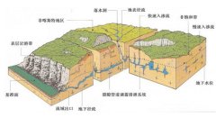 喀斯特地区土壤漏失----中国科学院带农业生态研