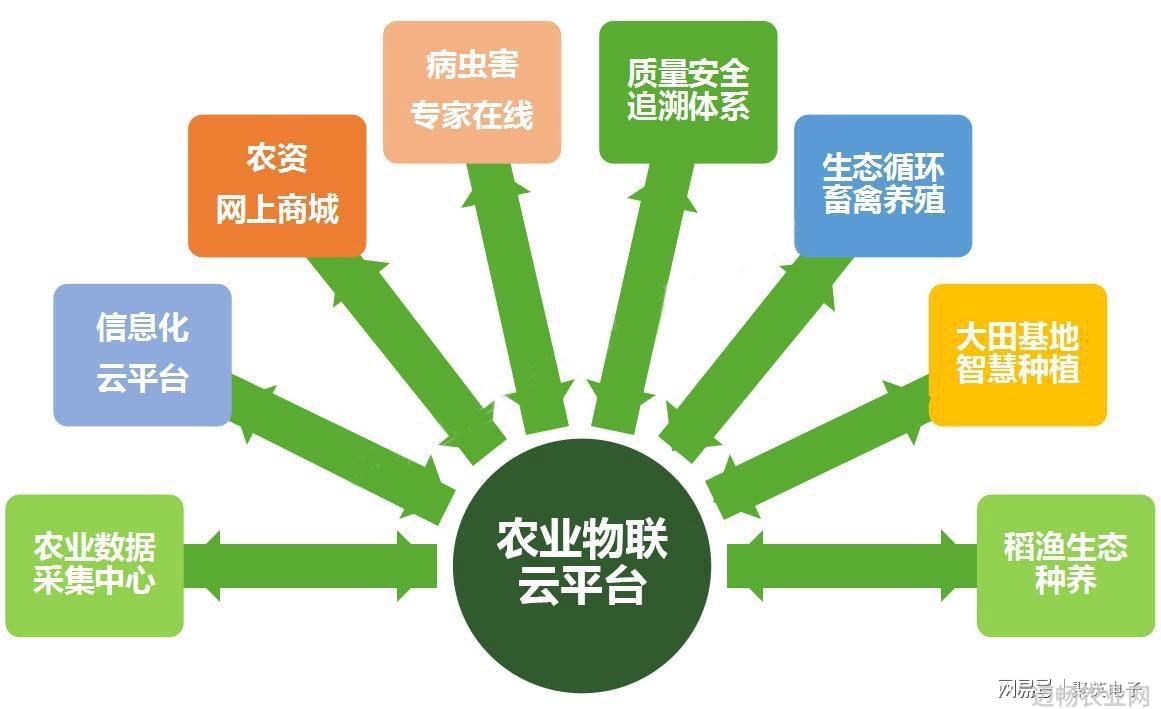农业物联网