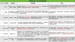 作物防寒抗冻市场规模20亿元谁是王者